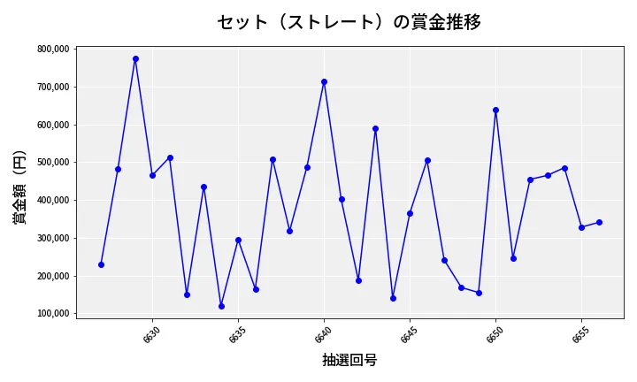 第6657回 ナンバーズ4 セット（ストレート）賞金推移