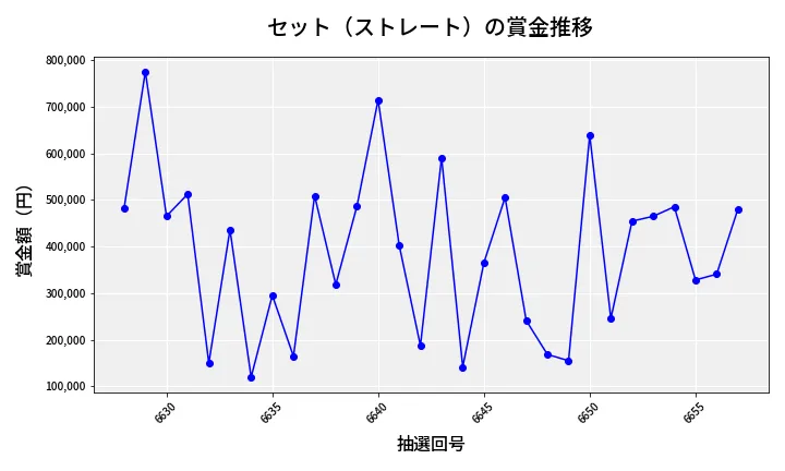 第6658回 ナンバーズ4 セット（ストレート）賞金推移