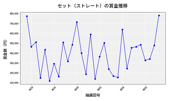 第6659回 ナンバーズ4 セット（ストレート）賞金推移