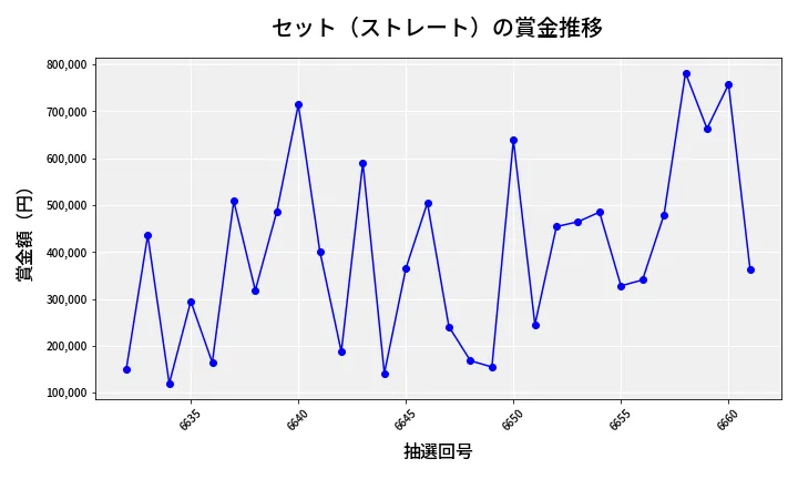 第6662回 ナンバーズ4 セット（ストレート）賞金推移