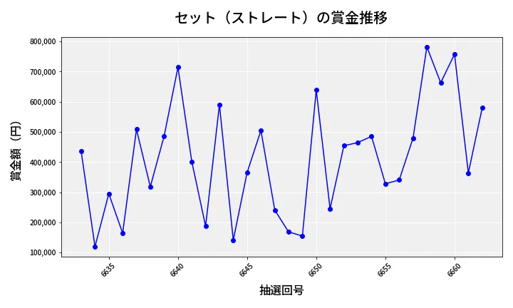 第6663回 ナンバーズ4 セット（ストレート）賞金推移