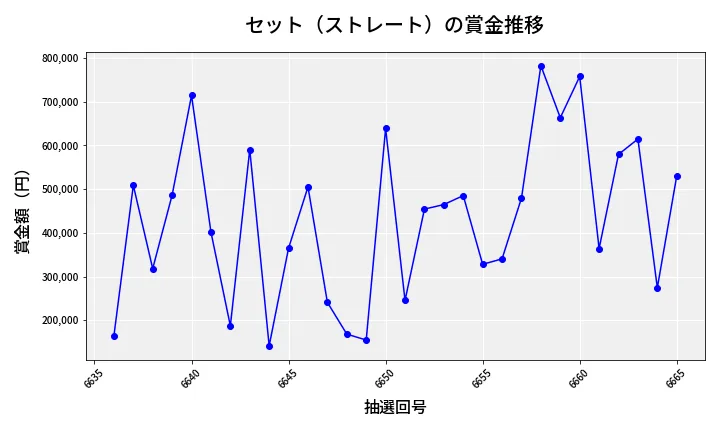 第6666回 ナンバーズ4 セット（ストレート）賞金推移