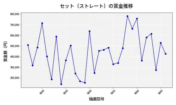 第6667回 ナンバーズ4 セット（ストレート）賞金推移