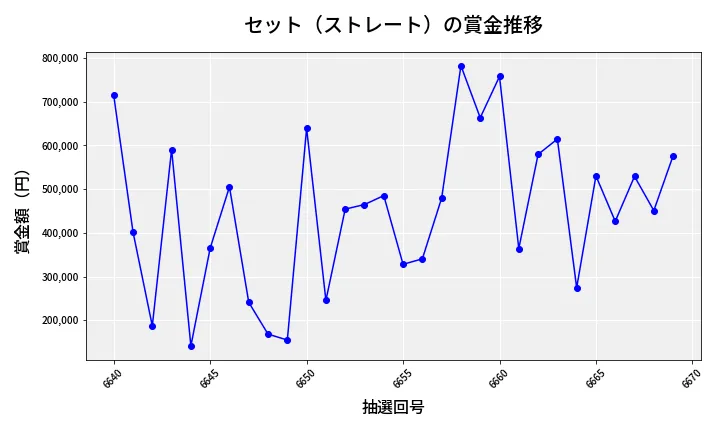 第6670回 ナンバーズ4 セット（ストレート）賞金推移