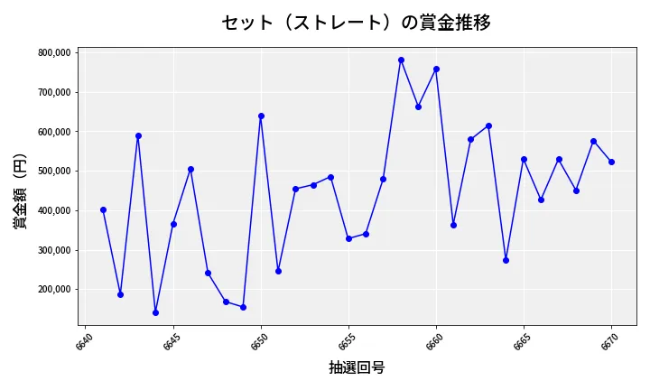 第6671回 ナンバーズ4 セット（ストレート）賞金推移