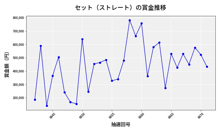 第6672回 ナンバーズ4 セット（ストレート）賞金推移