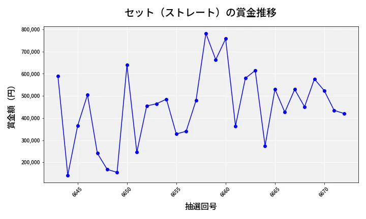 第6673回 ナンバーズ4 セット（ストレート）賞金推移