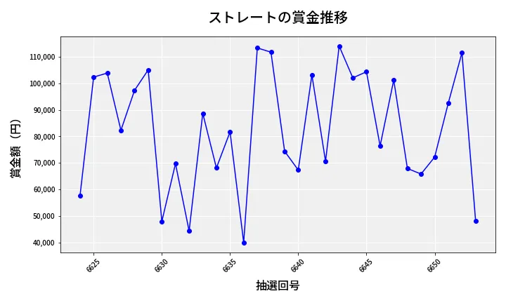 第6654回 ナンバーズ3 賞金推移