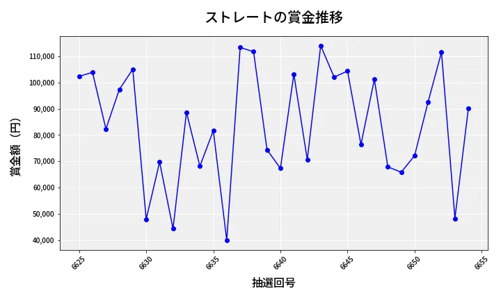 第6655回 ナンバーズ3 賞金推移