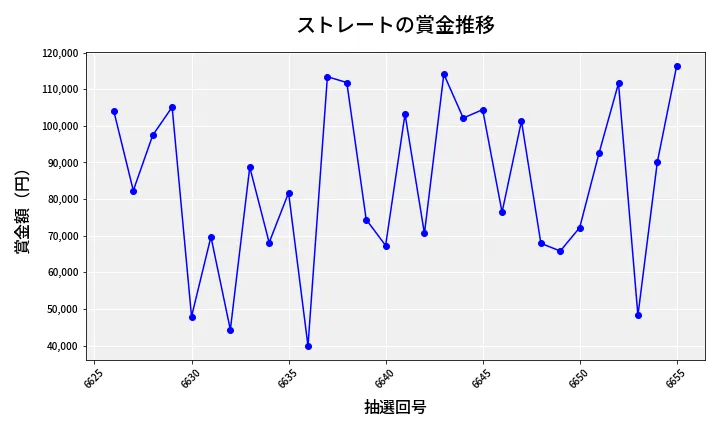 第6656回 ナンバーズ3 賞金推移