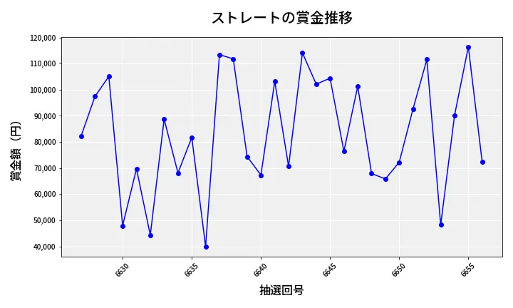 第6657回 ナンバーズ3 賞金推移