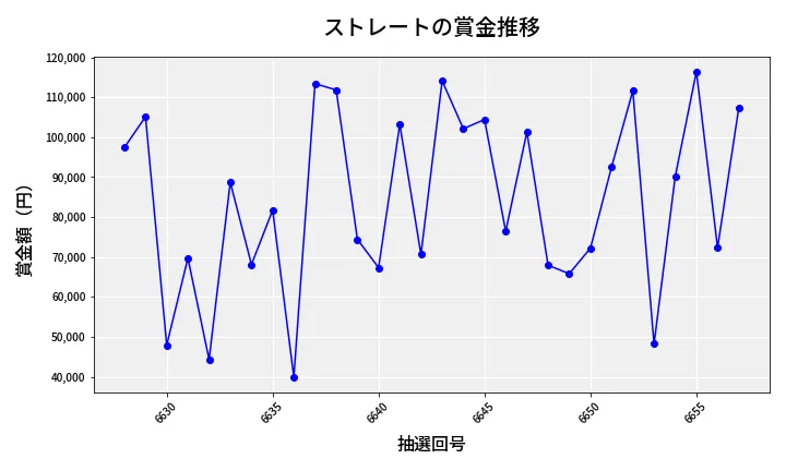 第6658回 ナンバーズ3 賞金推移