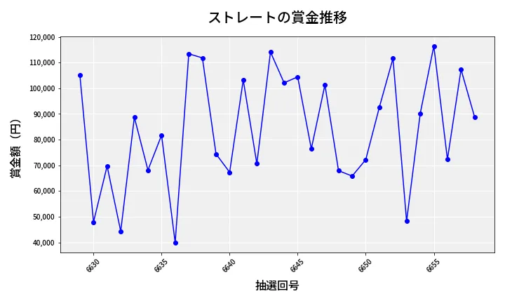 第6659回 ナンバーズ3 賞金推移