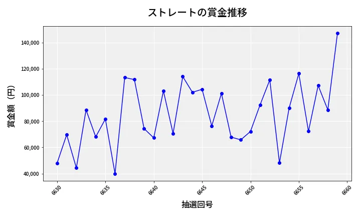 第6660回 ナンバーズ3 賞金推移