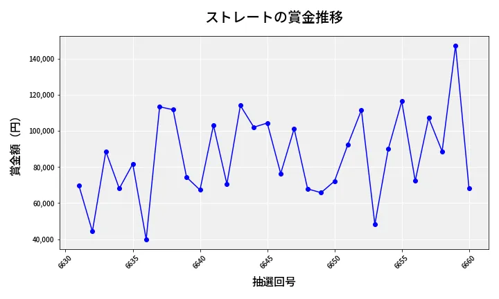 第6661回 ナンバーズ3 賞金推移