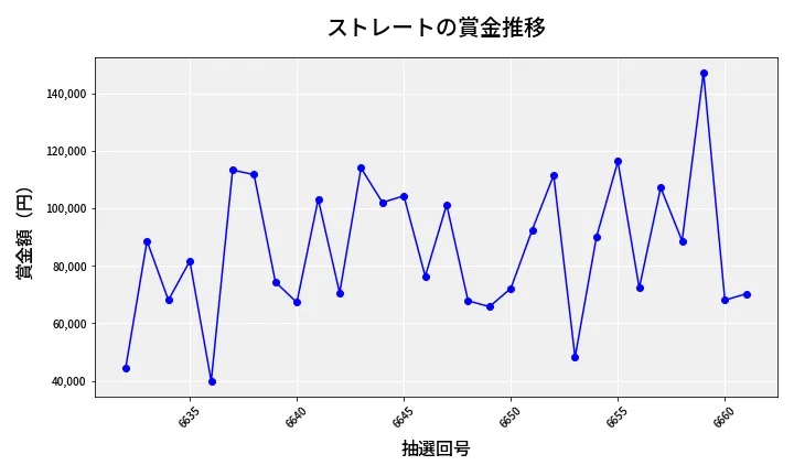 第6662回 ナンバーズ3 賞金推移