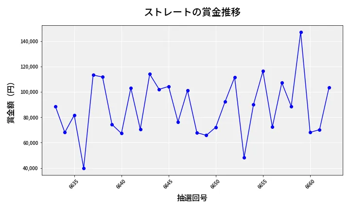 第6663回 ナンバーズ3 賞金推移