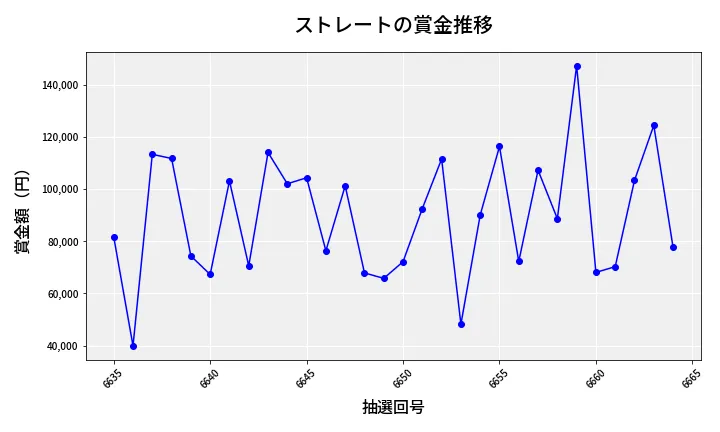 第6665回 ナンバーズ3 賞金推移