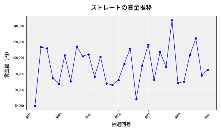 第6666回 ナンバーズ3 賞金推移