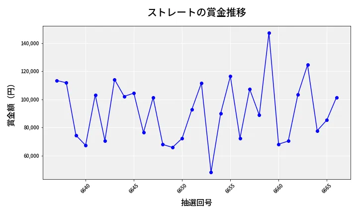 第6667回 ナンバーズ3 賞金推移