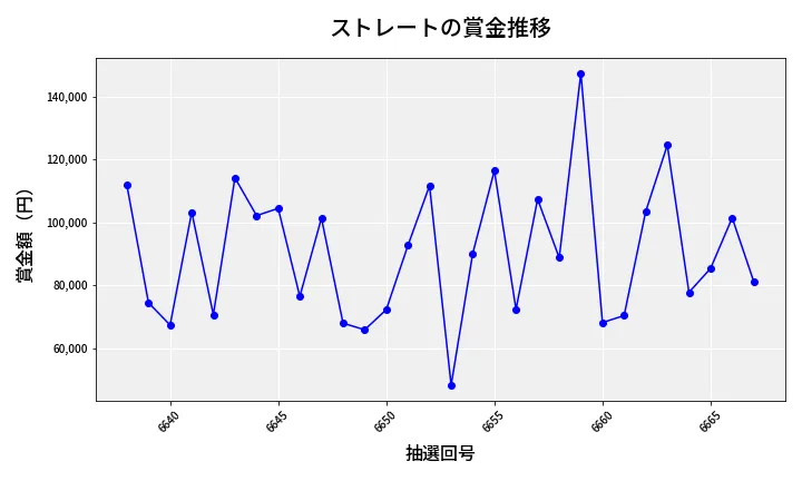 第6668回 ナンバーズ3 賞金推移