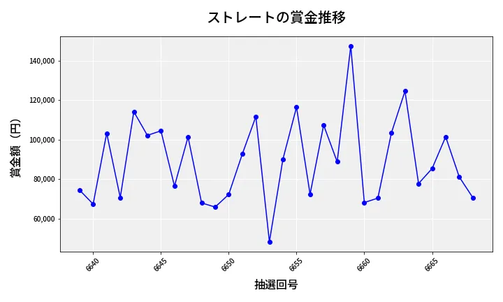 第6669回 ナンバーズ3 賞金推移