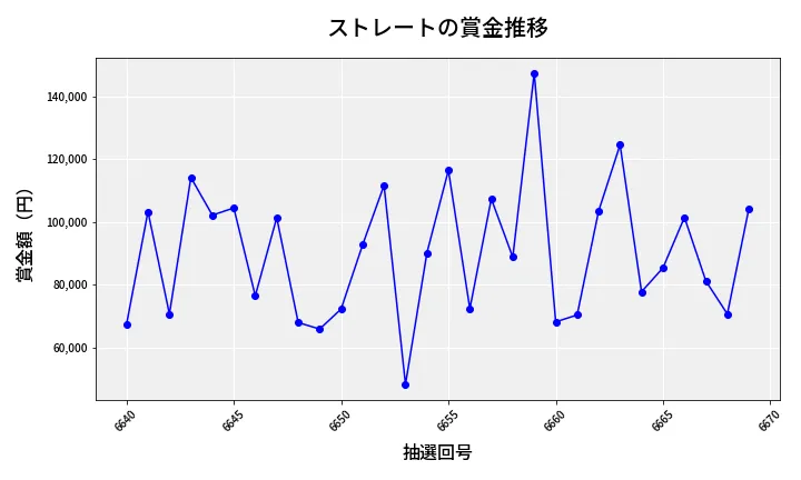 第6670回 ナンバーズ3 賞金推移