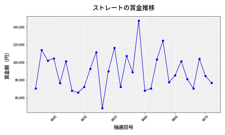 第6672回 ナンバーズ3 賞金推移