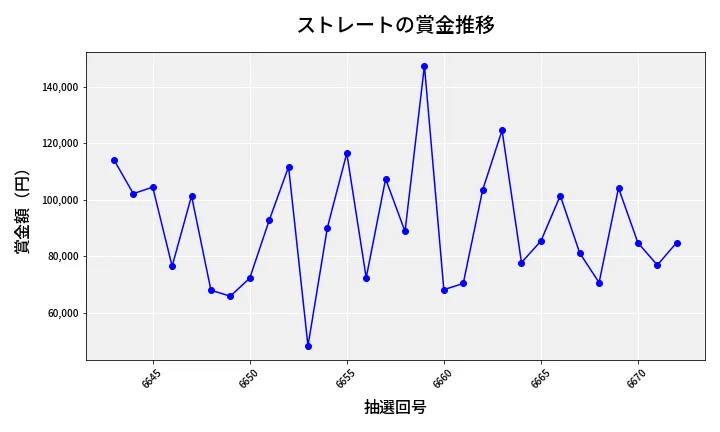 第6673回 ナンバーズ3 賞金推移