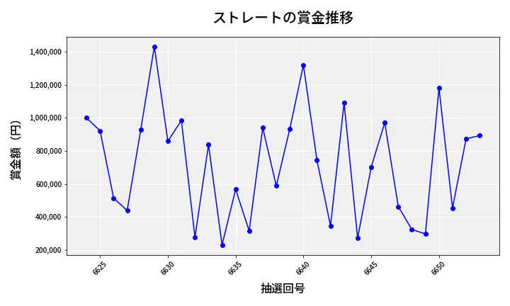 第6654回 ナンバーズ4 ストレート賞金推移