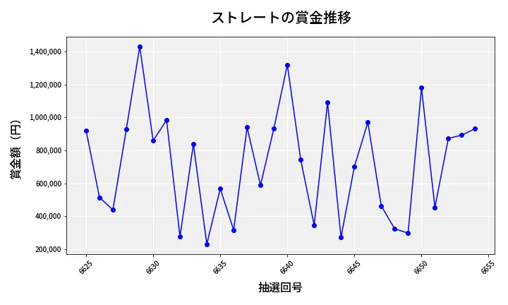 第6655回 ナンバーズ4 ストレート賞金推移