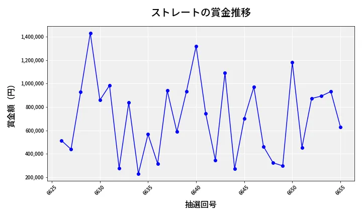 第6656回 ナンバーズ4 ストレート賞金推移