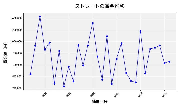 第6657回 ナンバーズ4 ストレート賞金推移