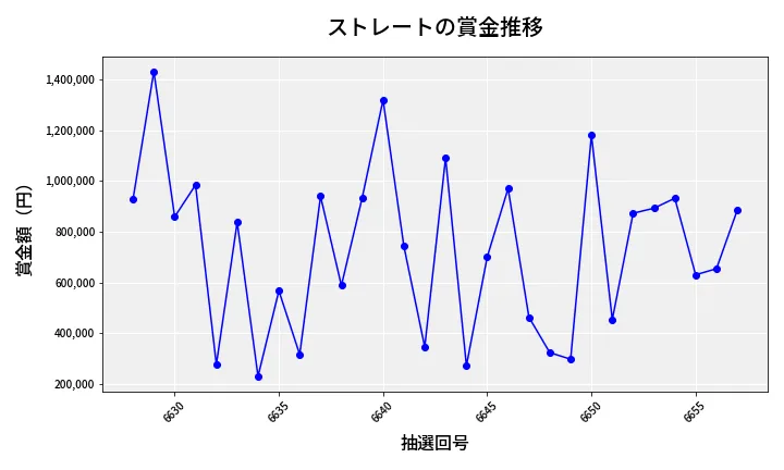 第6658回 ナンバーズ4 ストレート賞金推移