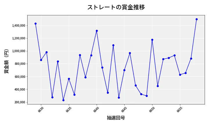 第6659回 ナンバーズ4 ストレート賞金推移