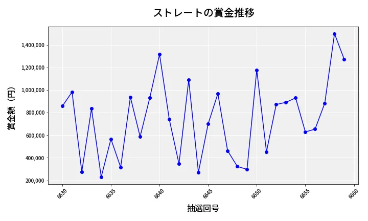 第6660回 ナンバーズ4 ストレート賞金推移