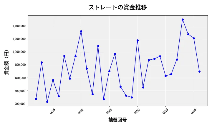 第6662回 ナンバーズ4 ストレート賞金推移