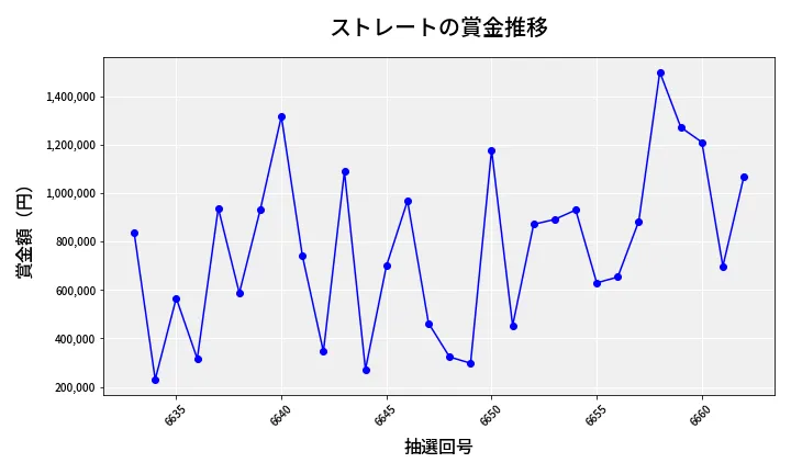 第6663回 ナンバーズ4 ストレート賞金推移