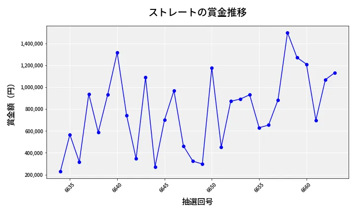 第6664回 ナンバーズ4 ストレート賞金推移