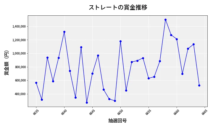 第6665回 ナンバーズ4 ストレート賞金推移