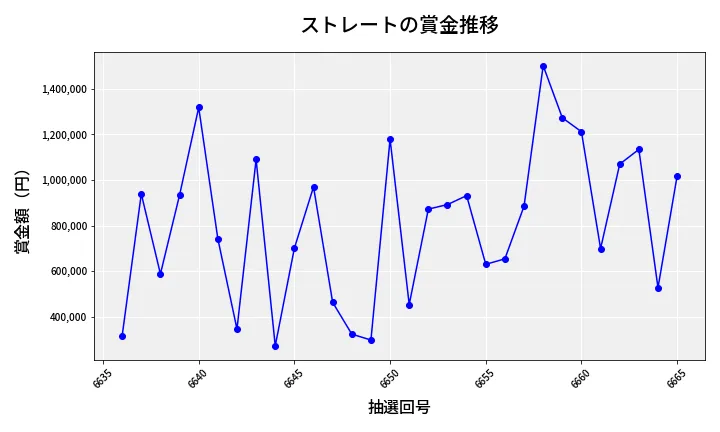 第6666回 ナンバーズ4 ストレート賞金推移