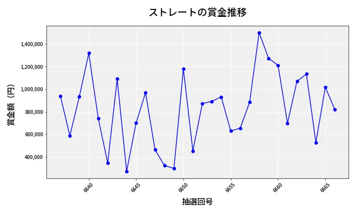 第6667回 ナンバーズ4 ストレート賞金推移