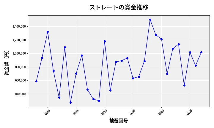 第6668回 ナンバーズ4 ストレート賞金推移