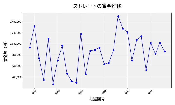 第6669回 ナンバーズ4 ストレート賞金推移