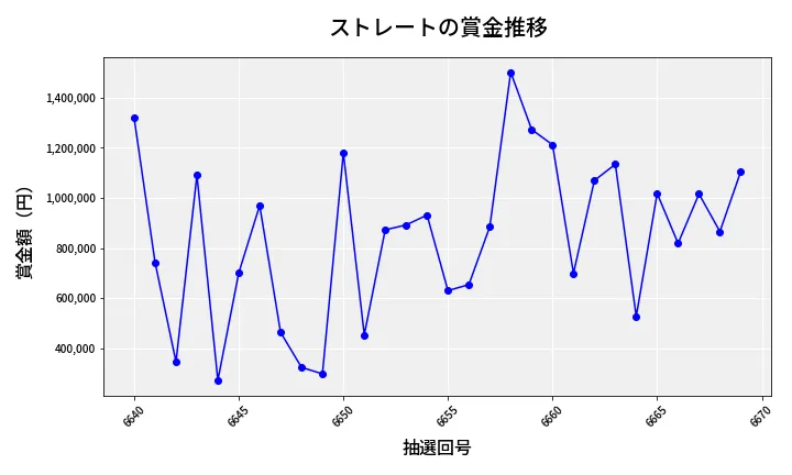 第6670回 ナンバーズ4 ストレート賞金推移