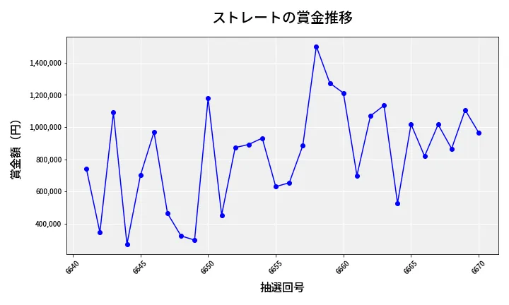 第6671回 ナンバーズ4 ストレート賞金推移