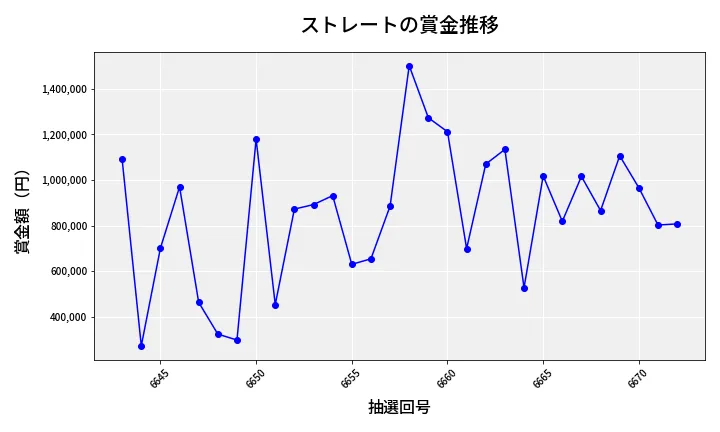 第6673回 ナンバーズ4 ストレート賞金推移