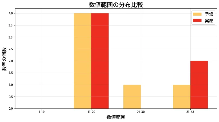 第1975回 ロト6 数値範囲の比較