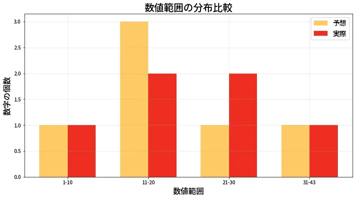 第1977回 ロト6 数値範囲の比較