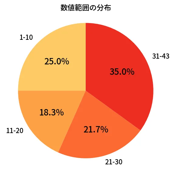 第1972回 ロト6 数値範囲の分布分析